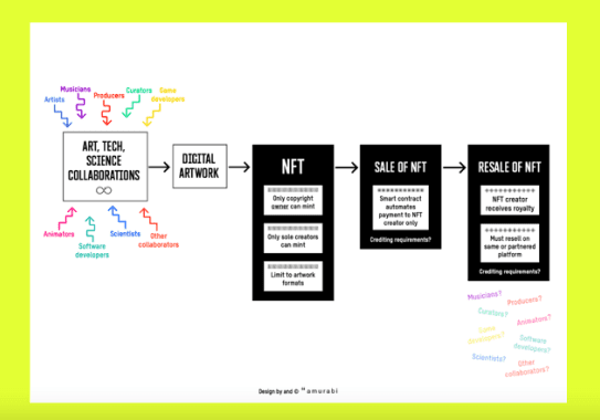 Amurabi x Serpentine au sujet des NFTs