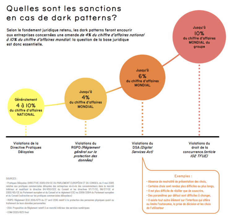 Quelles sont les sactions en cas de dark patterns?