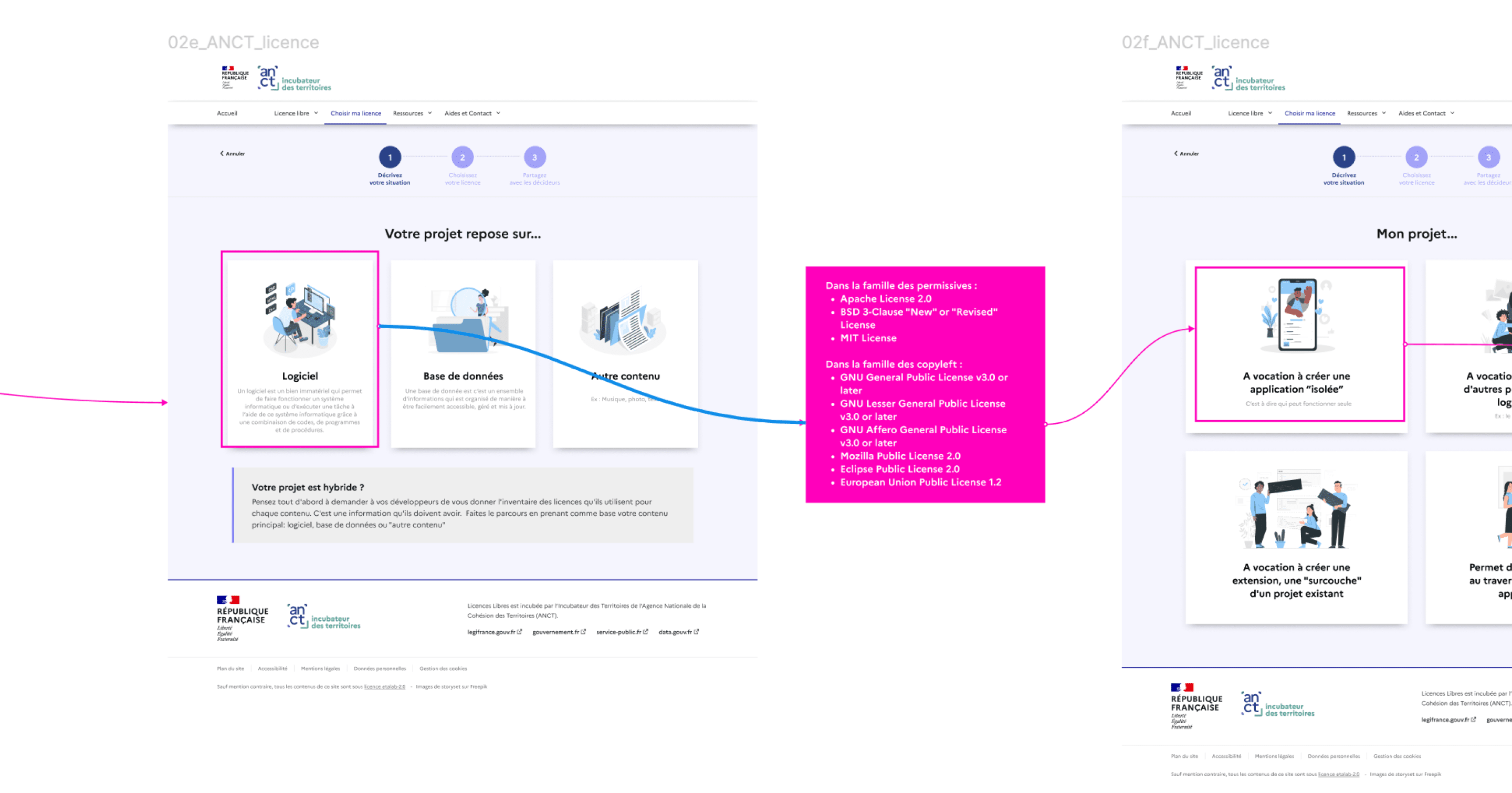Exemple d'un parcours possible lors d'un choix de licence libre