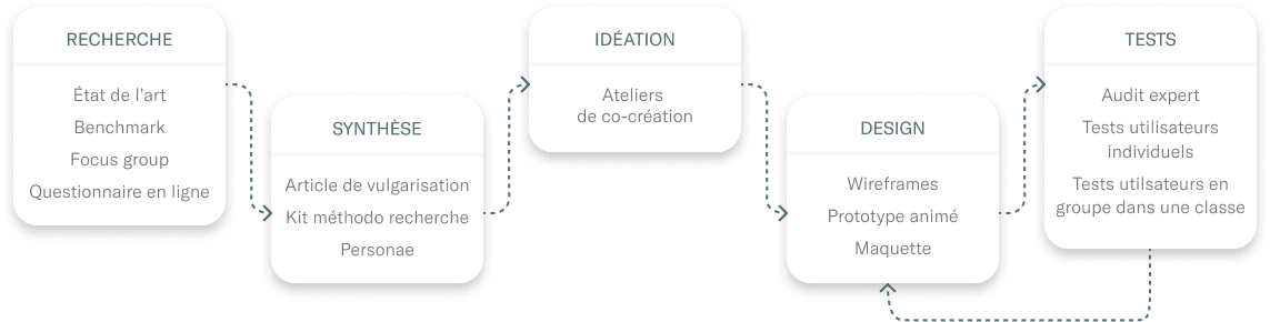 Processus design pour la création du kit méthodo de la CNIL
