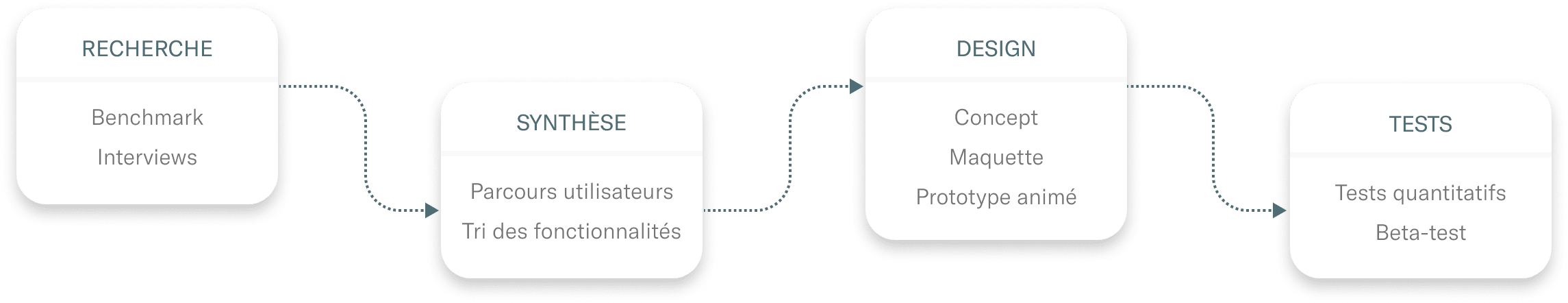 Processus du Design pour la création du moteur de recherche en langage naturel de Lefebvre Dalloz